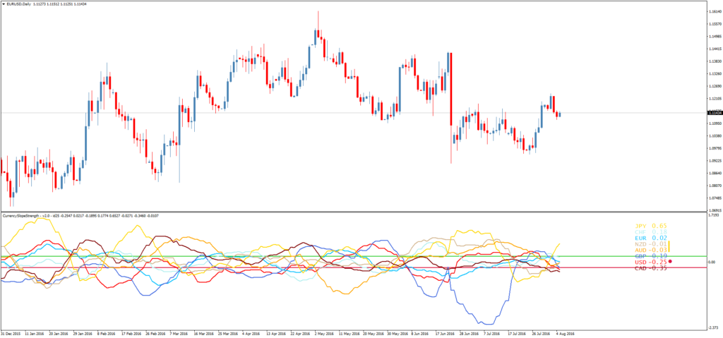 Форекс индикатор Currency Slope Strength