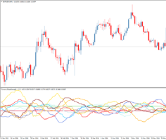 Форекс индикатор Currency Slope Strength