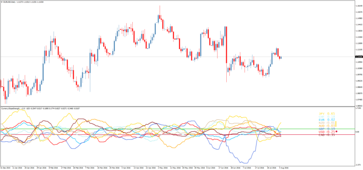Форекс индикатор Currency Slope Strength
