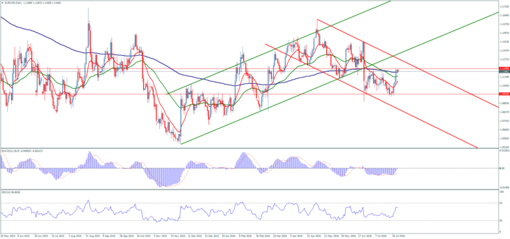 Форекс прогноз пары EUR/USD