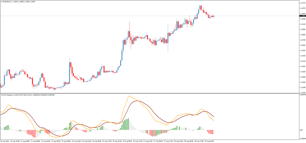 Форекс индикатор MACD Histogram WIS