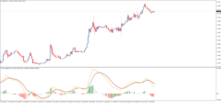 Форекс индикатор MACD Histogram WIS