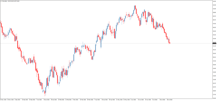 Смотреть котировки нефти Brent онлайн