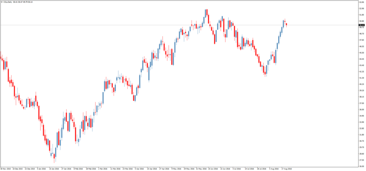 Смотреть котировки нефти Brent онлайн