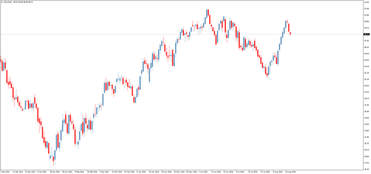 Смотреть котировки нефти Brent онлайн