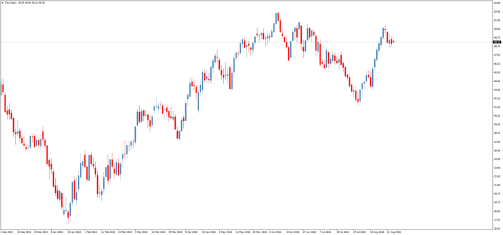 Смотреть котировки нефти Brent онлайн