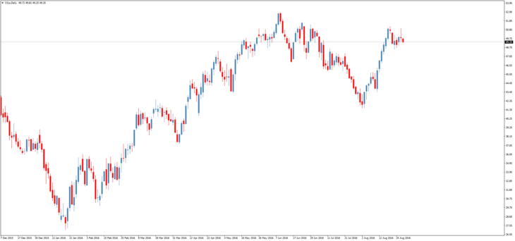 Смотреть котировки нефти Brent онлайн