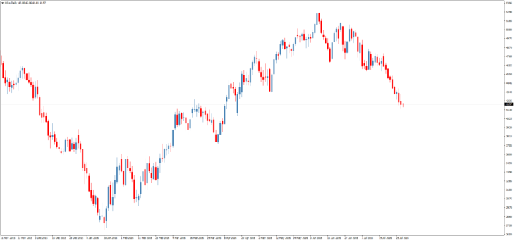 Смотреть котировки нефти Brent онлайн