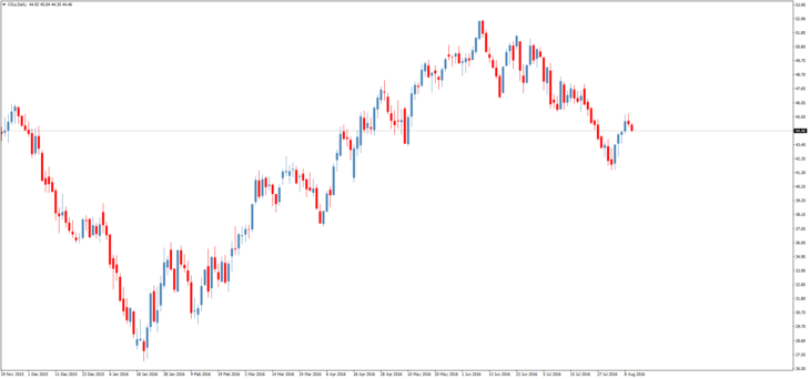Смотреть котировки нефти Brent онлайн