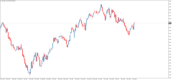 Смотреть котировки нефти Brent онлайн