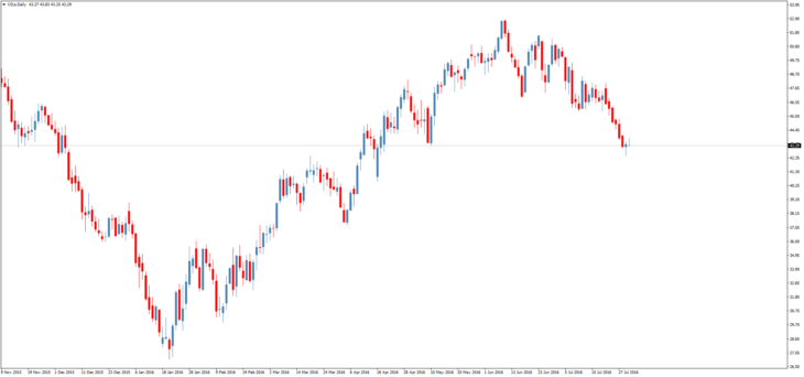 Смотреть котировки нефти Brent онлайн