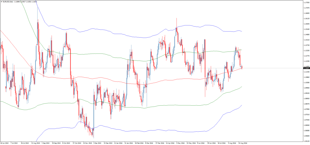 Форекс индикатор Sigma Bands