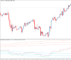 Форекс индикатор Spielers Hedge Divergence StdDev