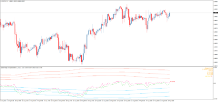 Форекс индикатор Spielers Hedge Divergence StdDev