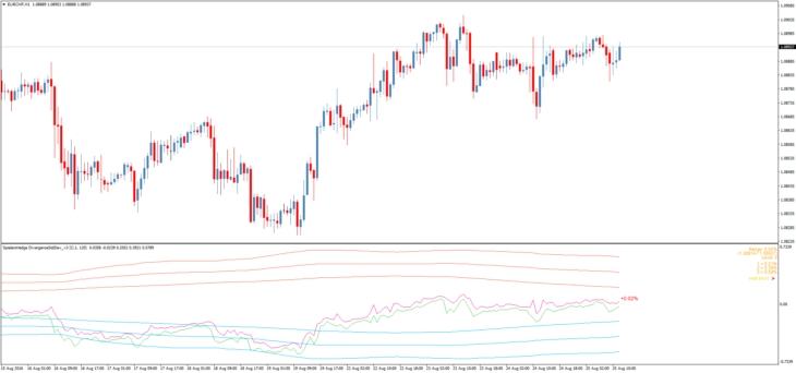 Форекс индикатор Spielers Hedge Divergence StdDev