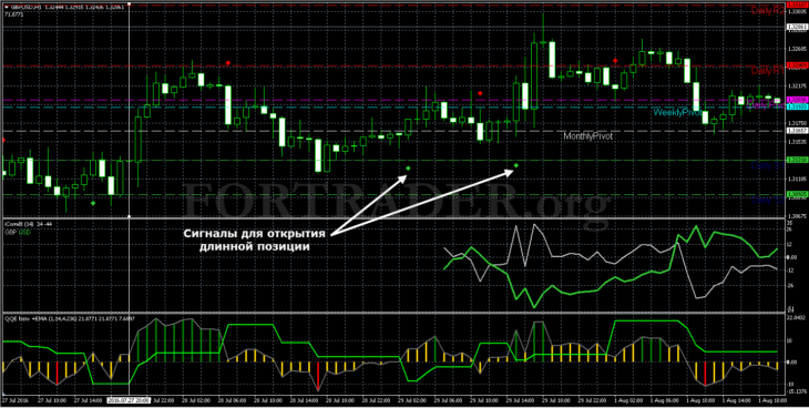 Торговая стратегия Strength Separation Strategy