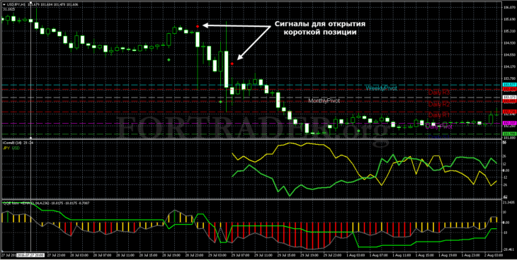 Торговая стратегия Strength Separation Strategy