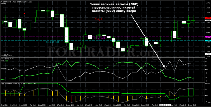 Торговая стратегия Strength Separation Strategy