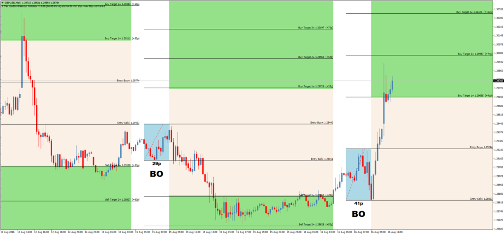 Форекс индикатор Tier London Breakout