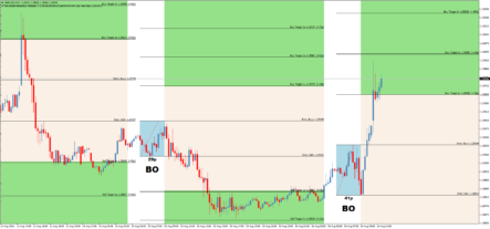 Форекс индикатор Tier London Breakout для торговли на пробой