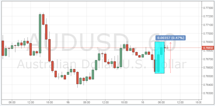 Курс пары AUD/USD график онлайн