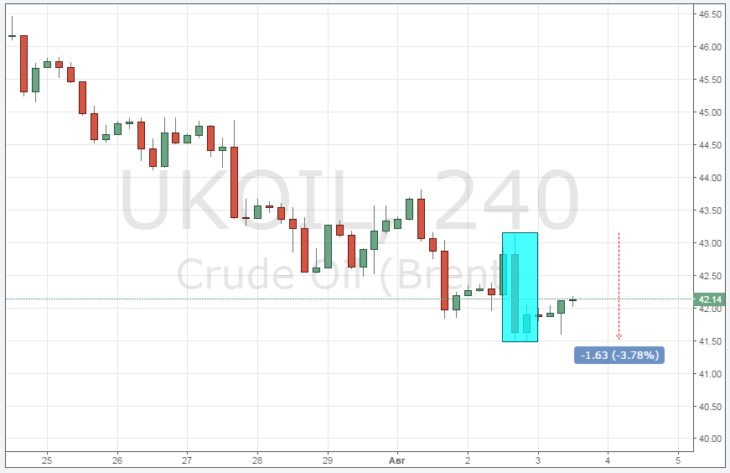 Курс цены нефти Brent онлайн