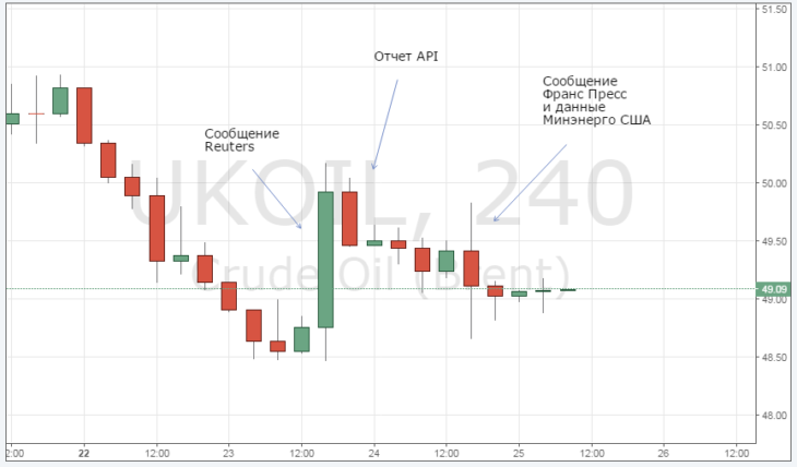 Курс цены нефти Brent онлайн