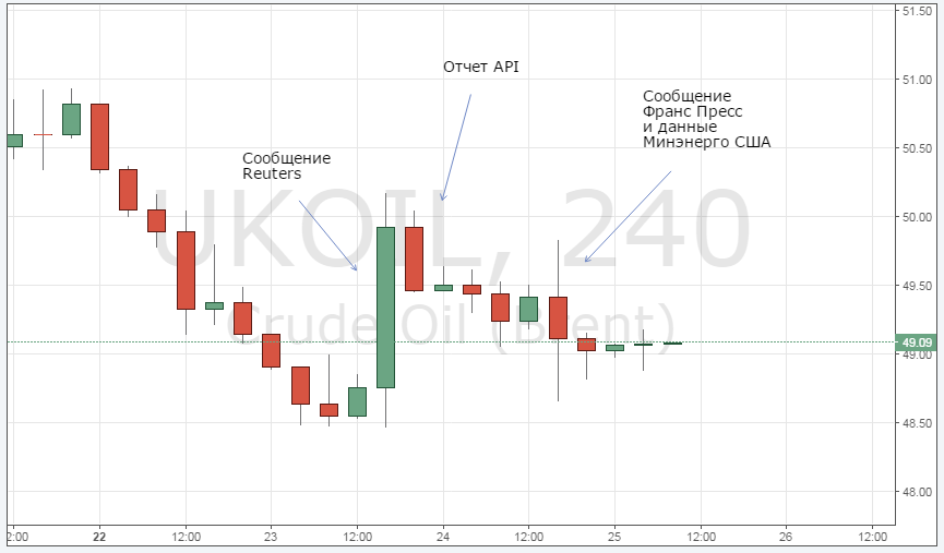 Курс цены нефти Brent онлайн