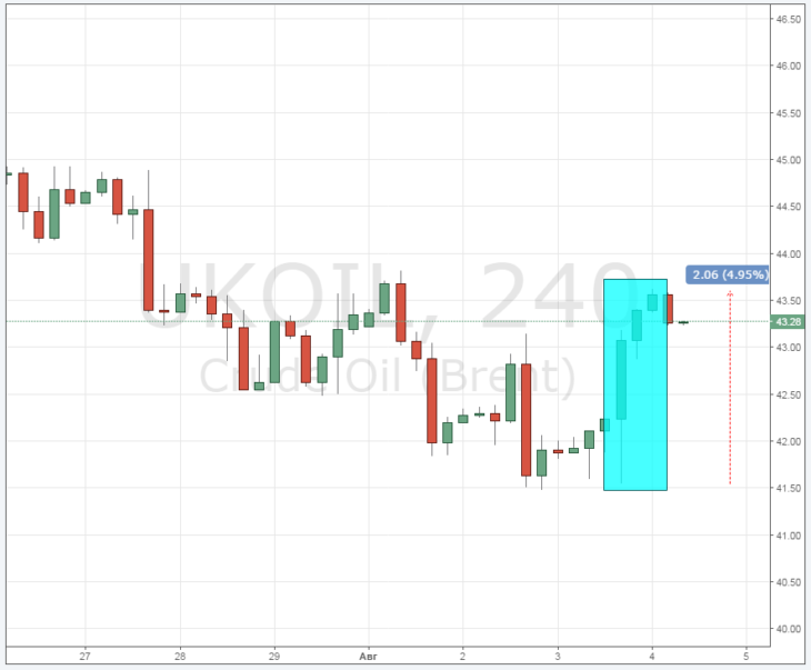 Курс цены нефти Brent онлайн