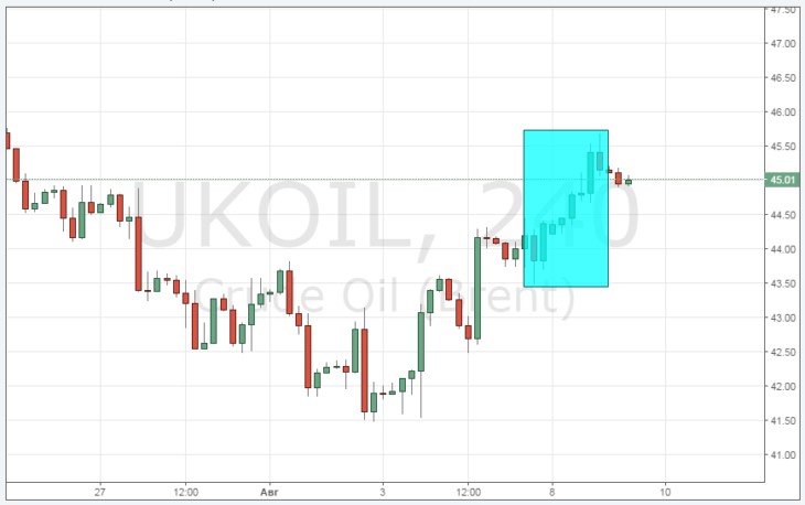 Курс цены нефти Brent онлайн