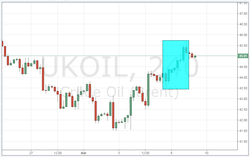 Курс цены нефти Brent онлайн