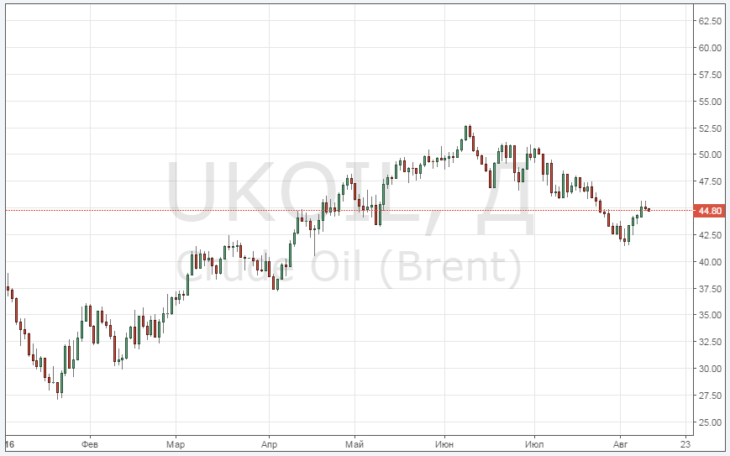 Курс цены нефти Brent онлайн