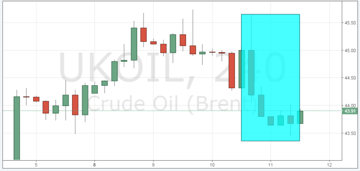 Курс цены нефти Brent онлайн