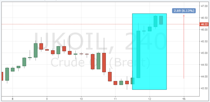 Курс цены нефти Brent онлайн
