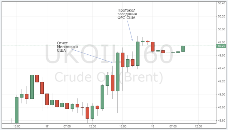 Курс цены нефти Brent онлайн