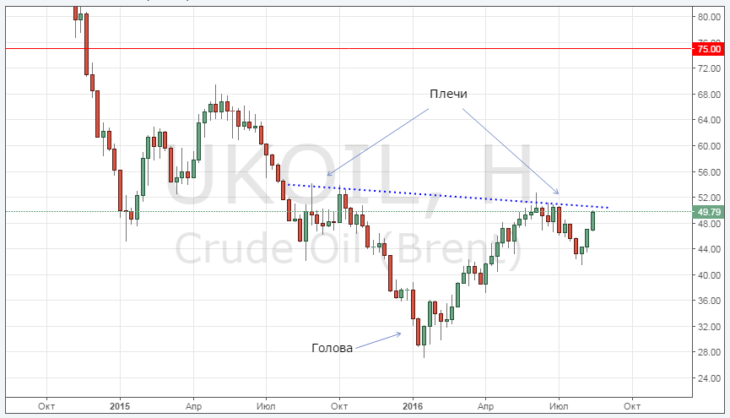 Курс цены нефти Brent онлайн