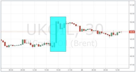 По цене на нефть появилось 2 новых шокирующих новости