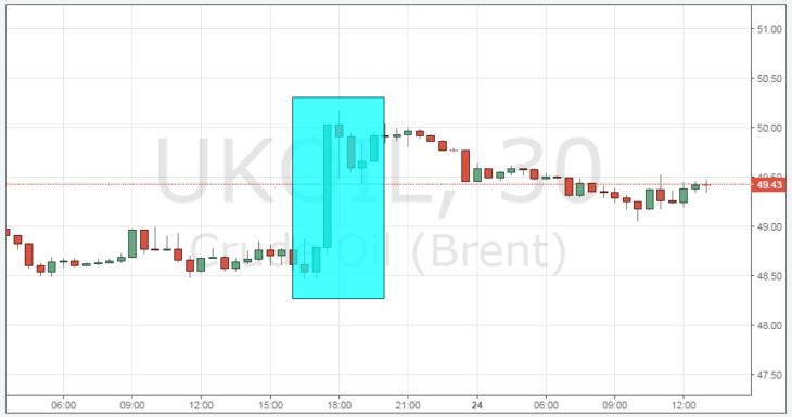 Курс цены нефти Brent онлайн