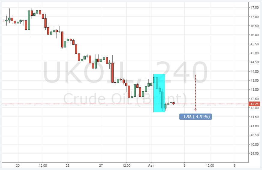 Курс цены нефти Brent онлайн