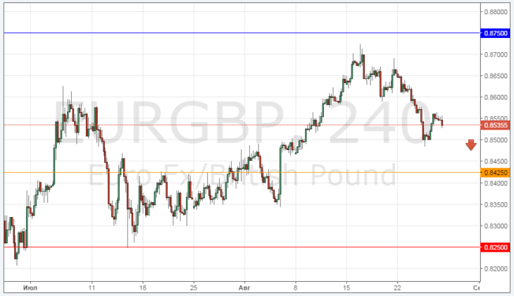 График сегодня EURGBP