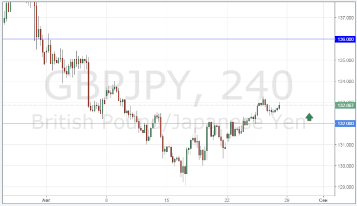 Курс пары фунт/иена