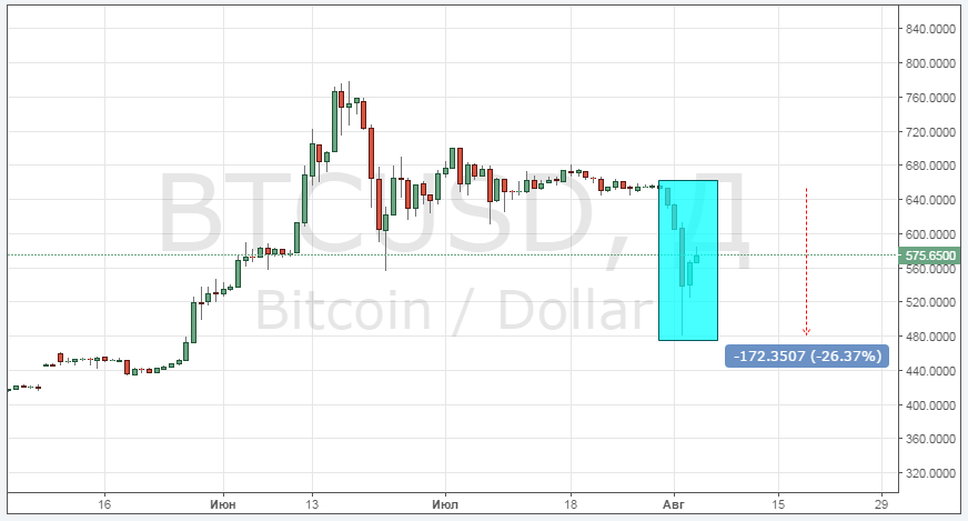 Курс биткоина