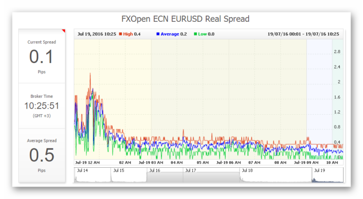 Разница спредов у счетов MTF и ECN