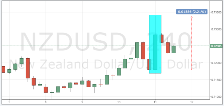 Курс пары NZD/USD