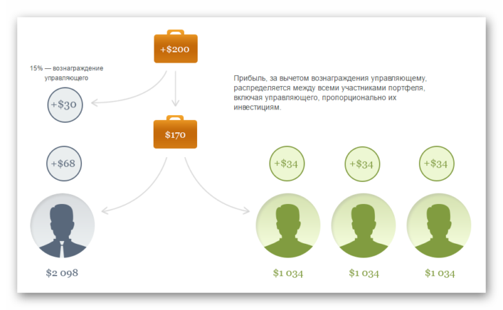 Структура доходности ПАММ портфеля