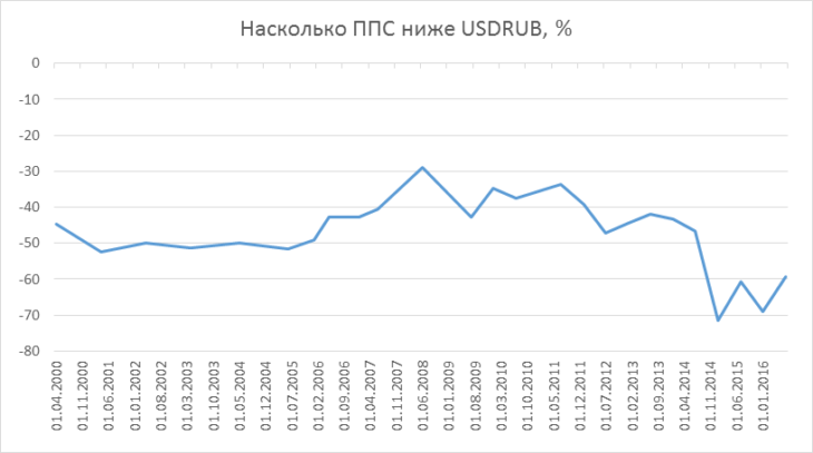 Насколько ППС ниже USDRUB