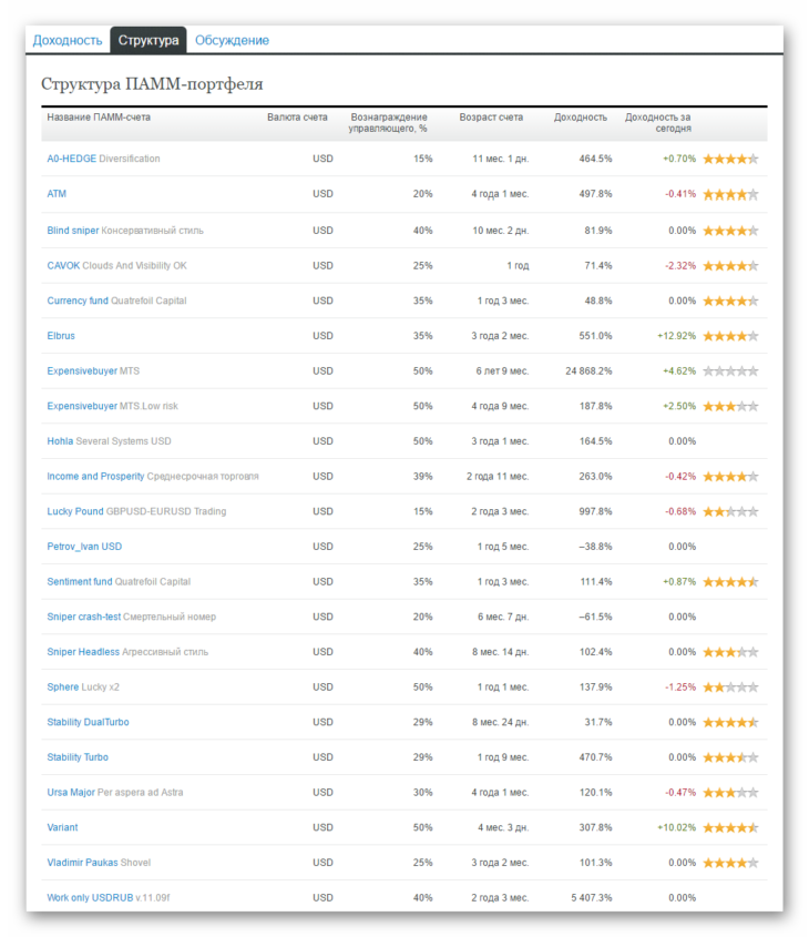 Структура выбранного ПАММ портфеля