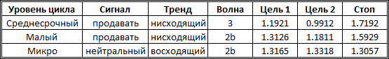Волновые тенденции по фунту
