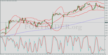 Трендовая торговая стратегия Bollinger Band Overbought/Oversold