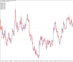 Информационный индикатор форекс Candle Difference
